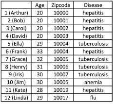 Exemple de table non anonymisée